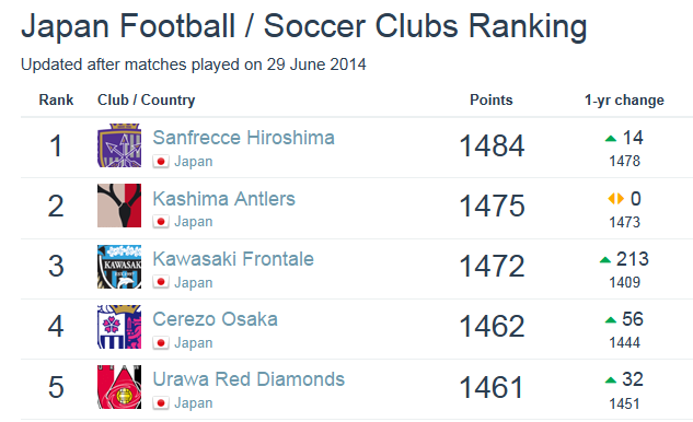 Japan Football - Soccer Clubs Ranking - FootballDatabase