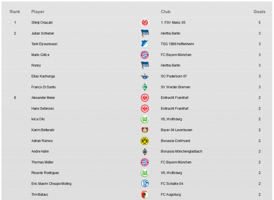 Player Stats - Bundesliga - official website