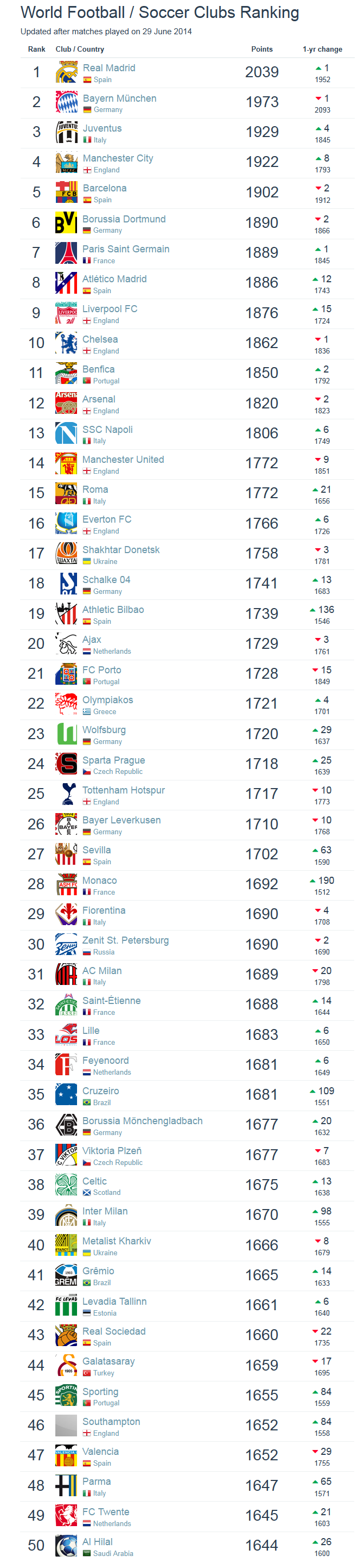 World Football - Soccer Clubs Ranking - FootballDatabase
